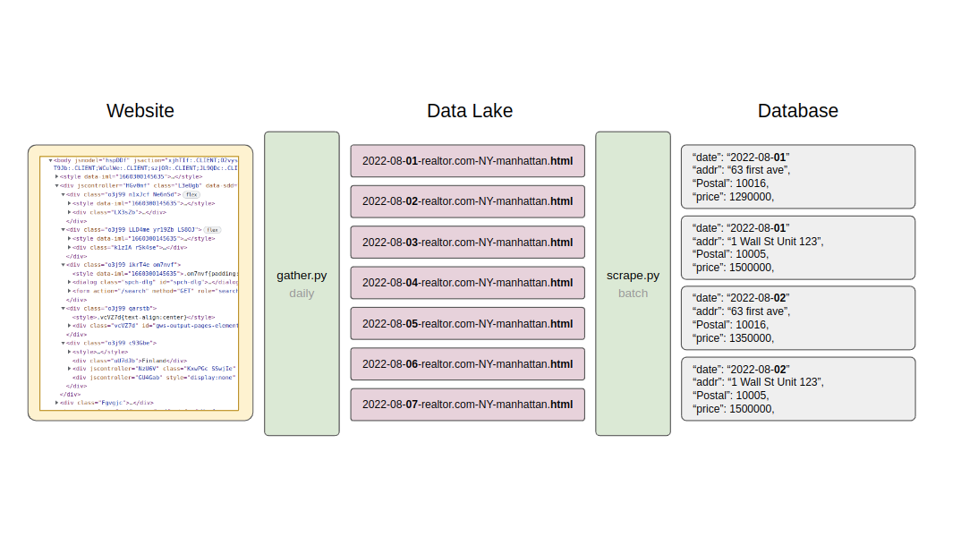 From daily snapshots to batched features