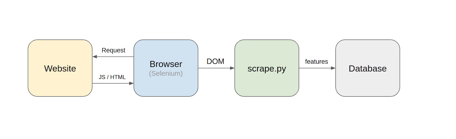 Modern scraper for dynamic websites