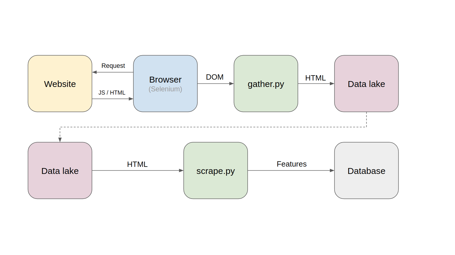 Modern web scraping pipeline for an ML project