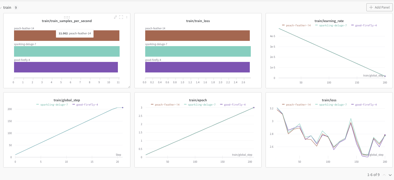 Weights and Biases Performance Graphs