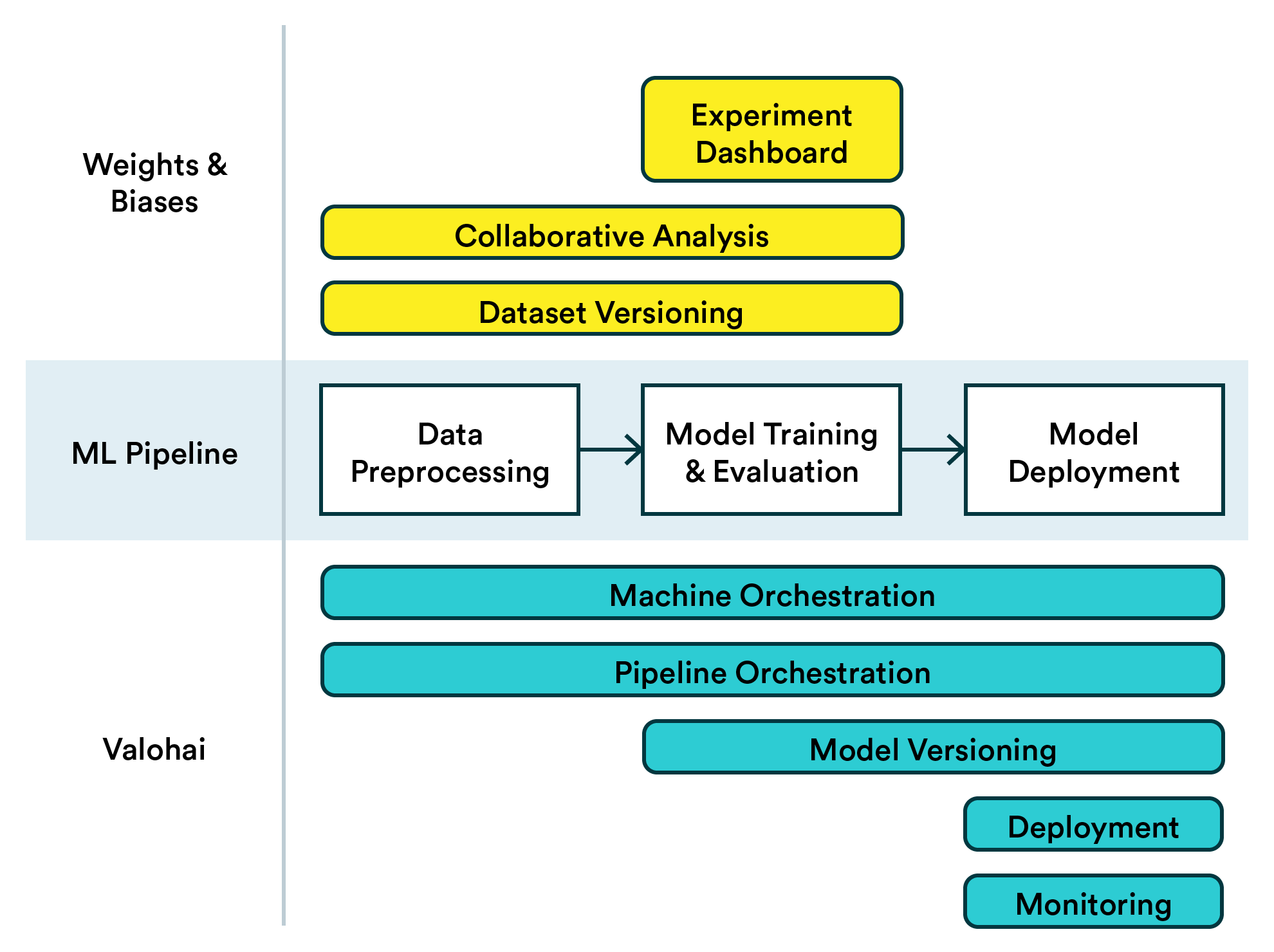 How Weights & Biases can be complemented with Valohai