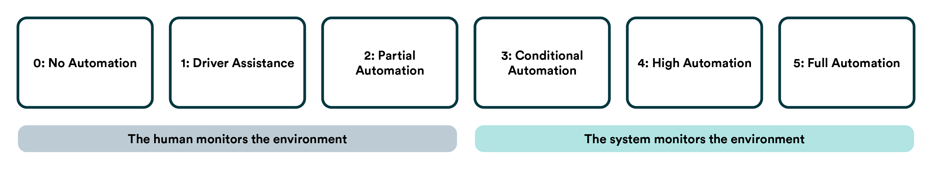 The 6 Levels of Vehicle Autonomy Explained